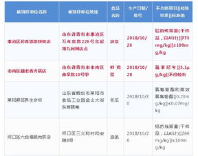 青島人注意！這些餐廳食品抽檢不合格，餐飲管理需加強